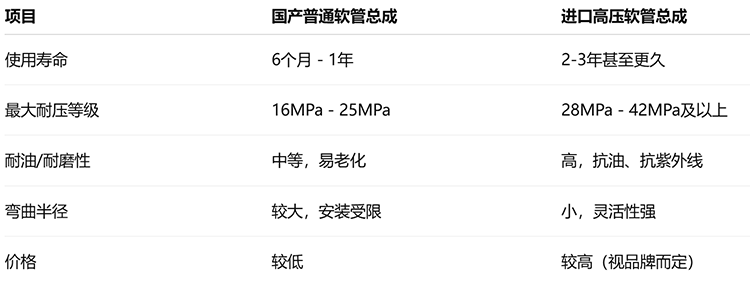 进口液压软管与国产区别