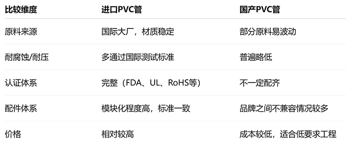 进口与国产PVC管有什么区别 进口与国产PVC管有什么区别
